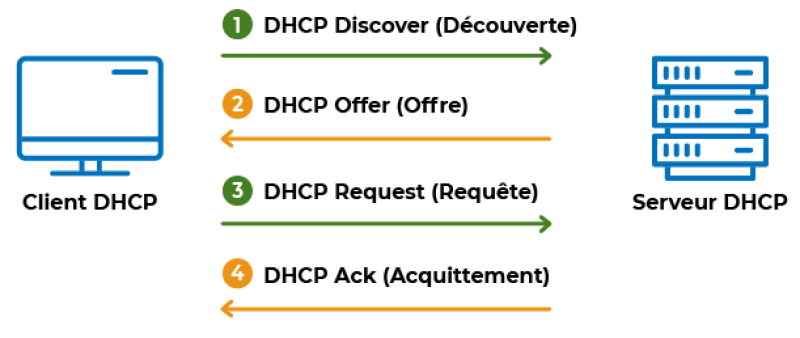 Echanges entre client et serveur DHCP