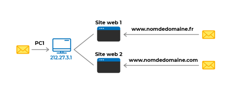 Ordinateur identifié par plusieurs noms