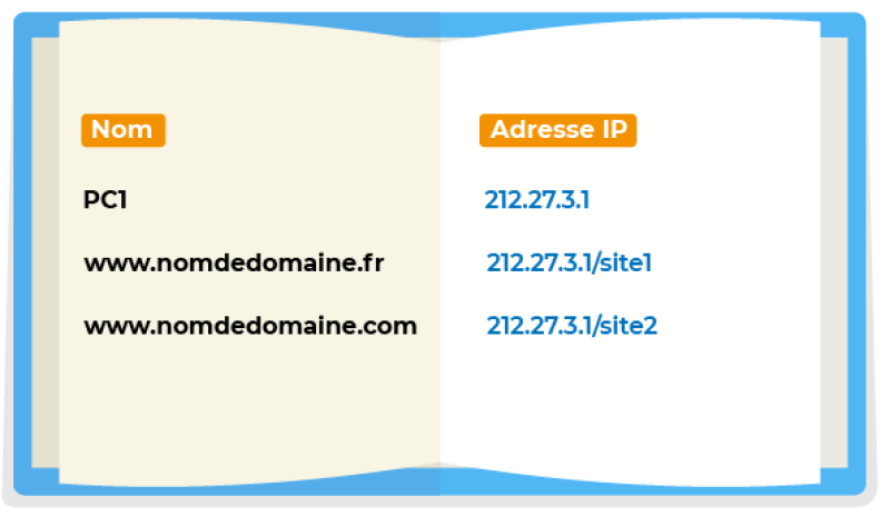Ordinateur identifié par plusieurs noms