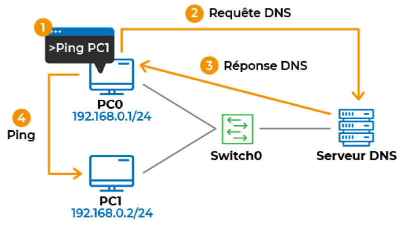 Communication DNS