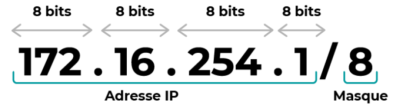 Adresse IP avec masque