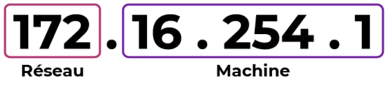 Délimitation du masque sur une IP