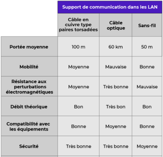 Les différents supports de communication