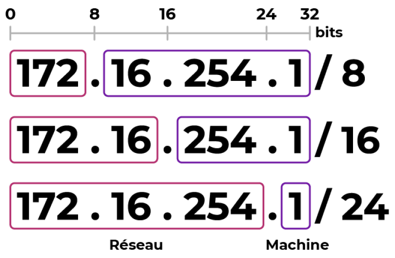 Adresse associée à différents masques