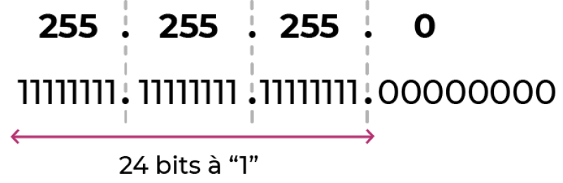 Conversion d’un masque réseau