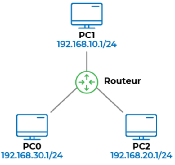 Réseau à configurer