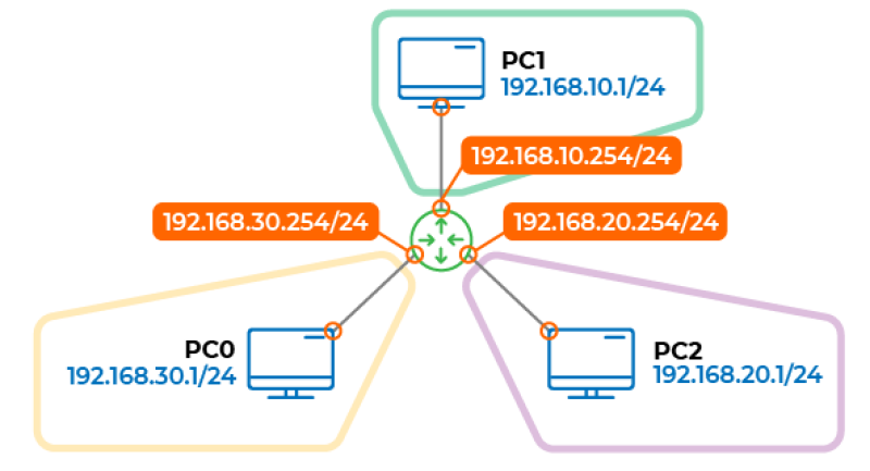 Réseau à configurer corrigé