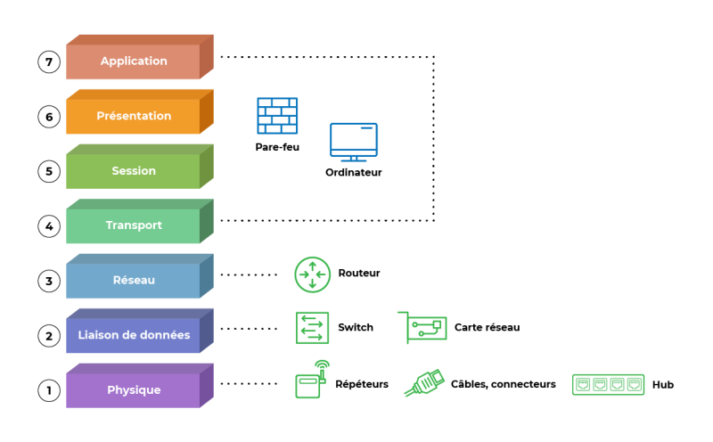 Le modèle OSI associés aux matériels