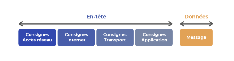 Encapsulation d'un message suivant le modèle TCP-IP