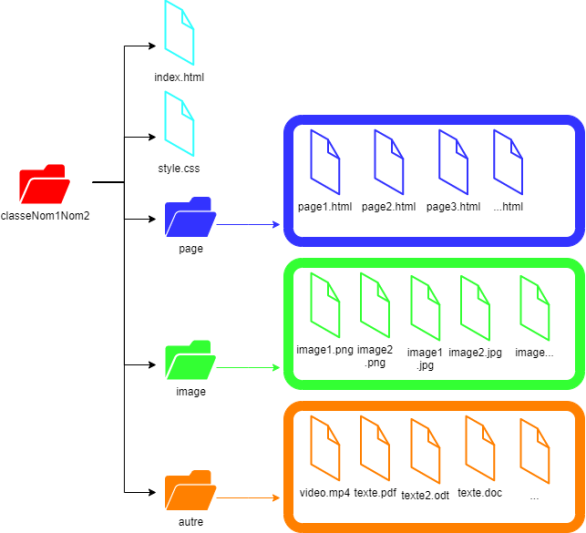 Architecture du site