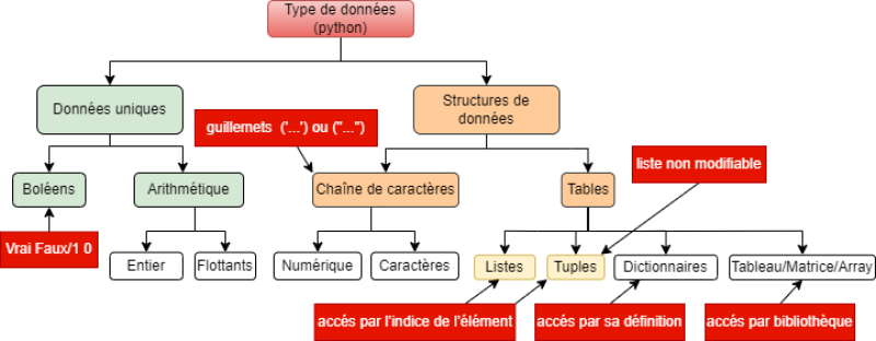 Types de données