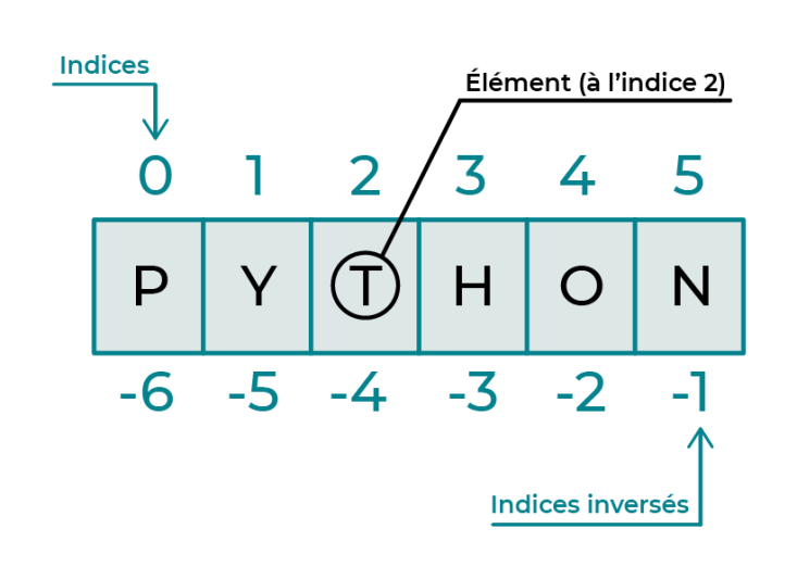 Indices