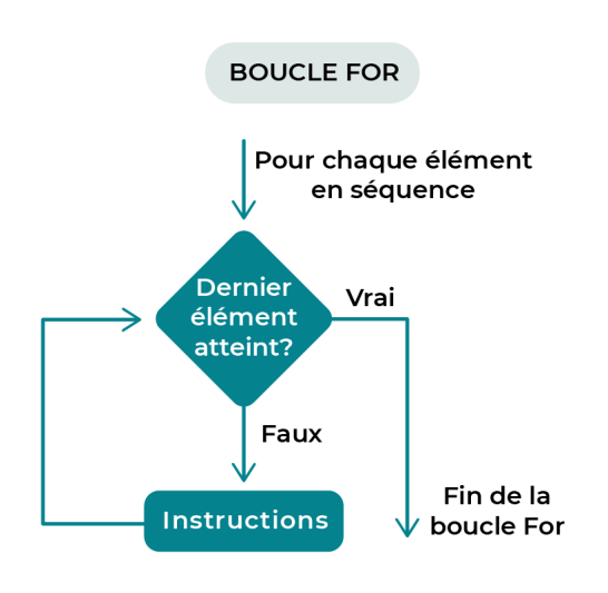 Logigramme for