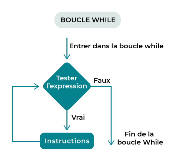 Logigramme while
