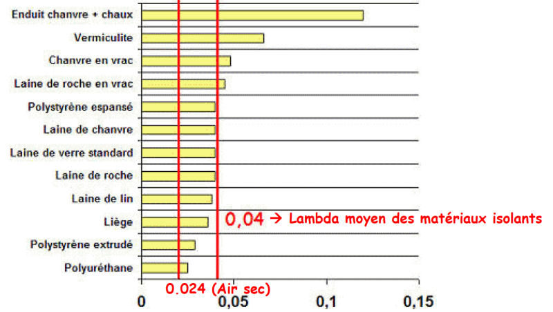 Des exemples d'isolants