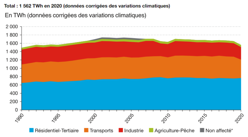 Consommation finale par secteur