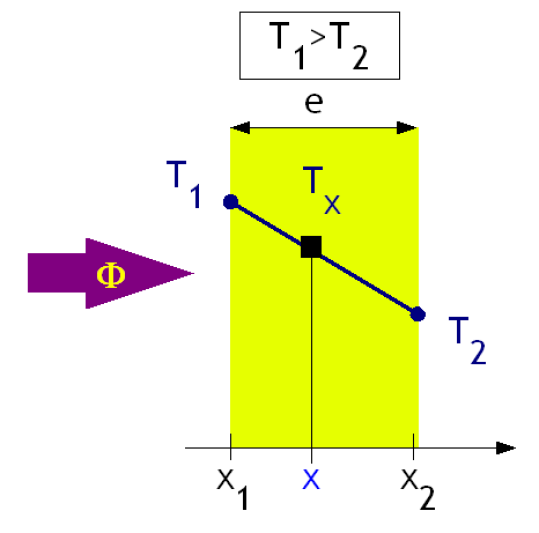 Transmission dans la paroi