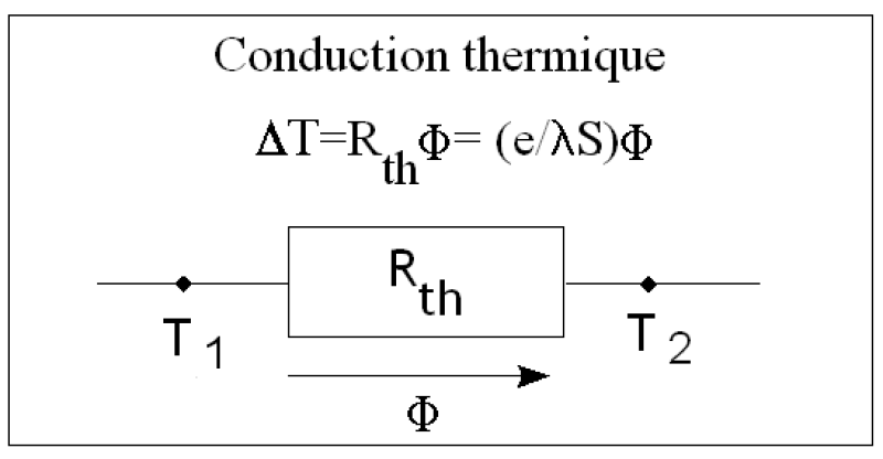 Conduction thermique