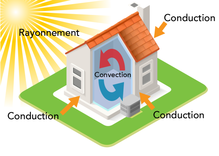 Les transferts thermiques d’une maison