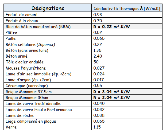 Conductivité de matériaux